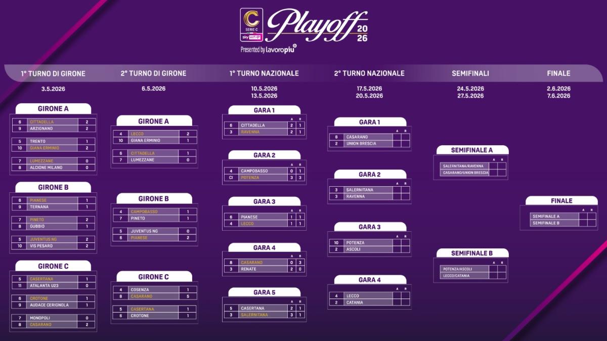 Il cammino verso la finale dei play off, date e accoppiamenti