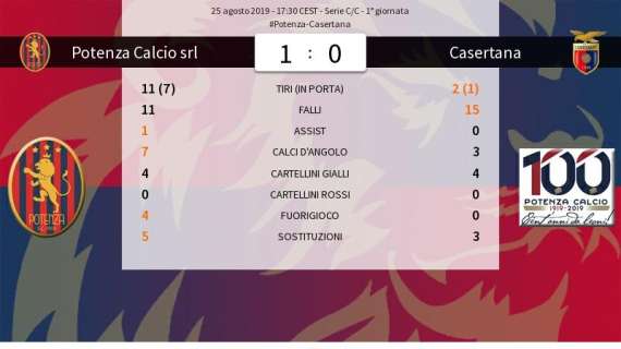 Potenza-Casertana 1-0, il tabellino...