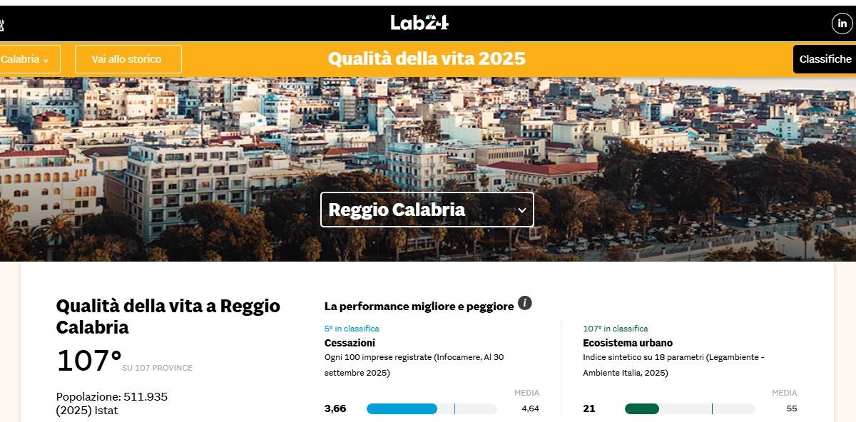 Qualità della vita 2025 Il Sole 24 Ore: Reggio Calabria ultima in Italia, ecco tutti gli indicatori