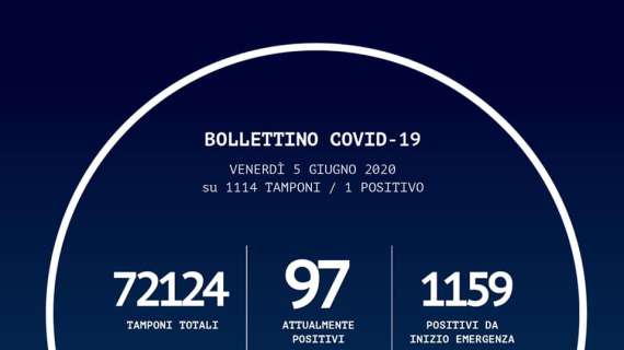 Bollettino Covid-19 Regione Calabria: su Reggio 7 degenti positivi