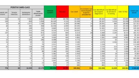 CORONAVIRUS - Protezione Civile, il bollettino: aumentano i positivi