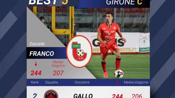 I protagonisti della 14esima giornata: Franco comanda la Top 5 del girone C!