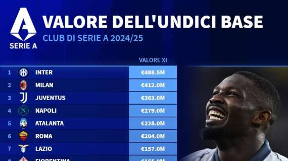 Serie A, Udinese dodicesima per valore dell'undici di base 