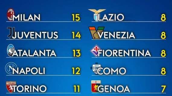 Serie A, la classifica delle squadre con più giocatori in Nazionale: Udinese decima