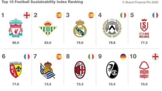 Calcio e sostenibilità, Udinese nella Top 5 della classifica ESG