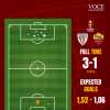 Athletic Club-Roma 3-1 - Cosa dicono gli xG - Per i giallorossi solo il rigore e una beffa. GRAFICA!