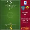 Lecce-Roma 0-0 - Cosa dicono gli xG - Seconda trasferta consecutiva negativa a livello difensivo. GRAFICA!