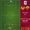Hellas Verona-Roma 2-1 - Cosa dicono gli xG - L'attacco illude soltanto, la difesa continua a pagare. GRAFICA!