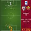 Cagliari-Roma 1-4 - Cosa dicono gli xG - Nessuna sbavatura davanti: trend invertito rispetto a un anno fa. GRAFICA!