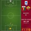 Genoa-Roma 4-1 - Cosa dicono gli xG - Scarsissima opposizione giallorossa ai rossoblu. GRAFICA!