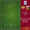 Roma-Genoa 1-0 - Cosa dicono gli xG - Come nel derby per tornare a vincere. I numeri definitivi di Lukaku. GRAFICA!