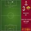 Milan-Roma 0-1 - Cosa dicono gli xG - Overperformance davanti e ottimo lavoro dietro. GRAFICA!