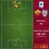 Roma-Cagliari 4-0 - Cosa dicono gli xG - I dati certificano la grande qualità offensiva. Dietro pochissimi rischi. GRAFICA!