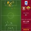 Salernitana-Roma 0-1 - Cosa dicono gli xG - I giallorossi uguali a loro stessi. Le due facce di Zaniolo e Dybala