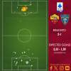 Roma-Lecce 2-1 - Cosa dicono gli xG - Quasi nulla in mezzo all'inizio e alla fine. GRAFICA!