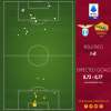 Lazio-Roma 1-0 - Cosa dicono gli xG - Attacco in crisi, difesa rimandata con riserva. GRAFICA!