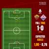 Roma-Fiorentina 1-0 - Cosa dicono gli xG - Sempre nel segno dell'equilibrio. GRAFICA!