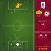 Roma-Udinese 3-0 - Cosa dicono gli xG - Mira quasi perfetta, una mano rovina la prova difensiva. GRAFICA!
