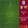 Lazio-Roma 0-0 - Cosa dicono gli xG - La sorpresa Karsdorp e Lukaku in calo