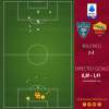 Lecce-Roma 1-1 - Cosa dicono gli xG - Solita difesa, ma davanti un tempo alla pari dei pugliesi. GRAFICA!