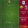 Roma-Bologna 1-3 - Cosa dicono gli xG - Stavolta l'overperformance è degli avversari. GRAFICA!