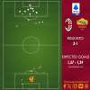 Milan-Roma 3-1 - Cosa dicono gli xG - I rossoneri vincono col come. Momento no della difesa. GRAFICA!