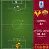 Hellas Verona-Roma 3-2 - Cosa dicono gli xG - Tre grandi occasioni a testa, i regali fanno la differenza. GRAFICA!