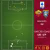 Roma-Frosinone 2-0 - Cosa dicono gli xG - La differenza di Lukaku. GRAFICA!