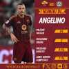 I numeri di… Angelino in Roma-Udinese 3-0. Il nuovo jolly difensivo di Juric. GRAFICA!