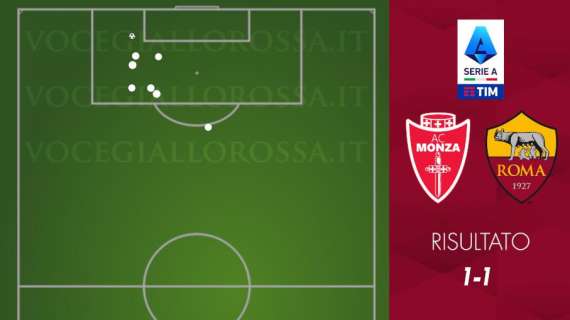 Monza-Roma 1-1 - Cosa dicono gli xG - Reazione inesistente dopo il gol di Caldirola. GRAFICA!