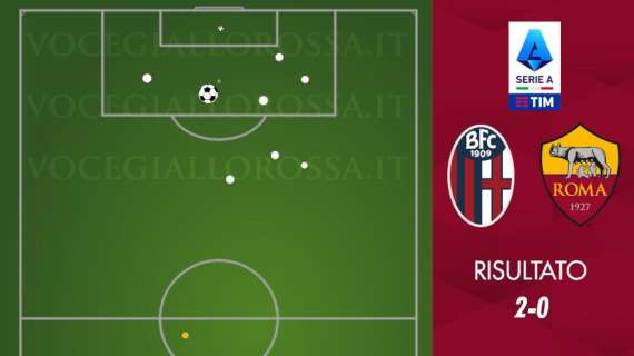 Bologna-Roma 2-0 - Cosa dicono gli xG - Continua il pessimo trend offensivo nelle gare di alta classifica. GRAFICA!