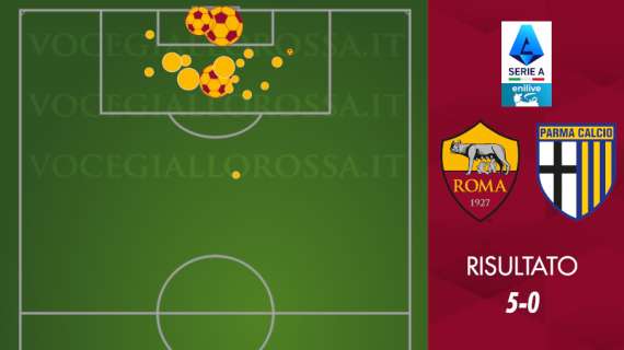 Roma-Parma 5-0 - Cosa dicono gli xG - Ancora tanti tiri di qualità. Ranieri supera Juric all'Olimpico. GRAFICA!