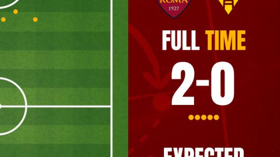 Roma-Hellas Verona 2-0 - Cosa dicono gli xG - Giallorossi a inseguire fino al raddoppio. GRAFICA!