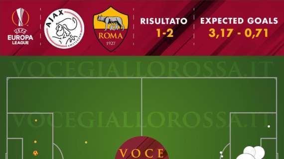 Ajax-Roma 1-2 - Cosa dicono gli xG - Confermato il trend di Reggio Emilia, ma i portieri rompono la statistica. GRAFICA!