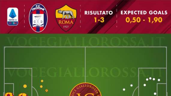 Crotone-Roma 1-3 - Cosa dicono gli xG - Due prodezze, ma la differenza la fanno le occasioni create. Mkhitaryan re degli assist. GRAFICA!