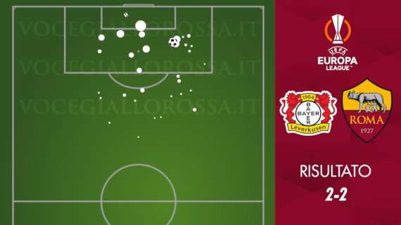 Bayer Leverkusen-Roma 2-2 - Cosa dicono gli xG - Avanti i migliori, giallorossi a segno in modo episodico. GRAFICA!