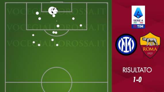 Inter-Roma 1-0 - Cosa dicono gli xG - La difesa è un disastro, davanti duello straperso per Lukaku. GRAFICA!