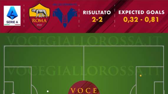 Roma-Hellas Verona 2-2 - Cosa dicono gli xG - La leggerezza dei giovani e un fatto da non sottovalutare. GRAFICA!