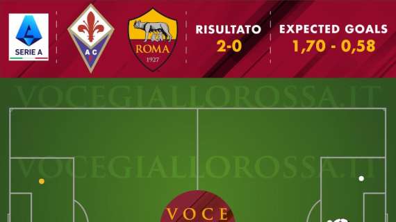 Fiorentina-Roma 2-0 - Cosa dicono gli xG - L'attacco ora è un problema. GRAFICA!