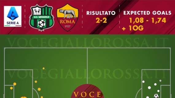 Sassuolo-Roma 2-2 - Cosa dicono gli xG - I numeri confermano la mancanza di equilibrio. GRAFICA!