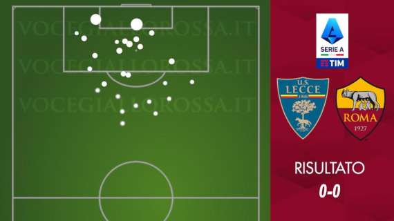 Lecce-Roma 0-0 - Cosa dicono gli xG - Seconda trasferta consecutiva negativa a livello difensivo. GRAFICA!
