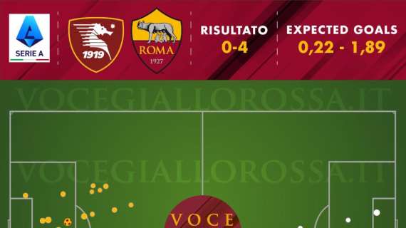 Salernitana-Roma 0-4 - Cosa dicono gli xG - Prima vera overperformance stagionale. Veretout il migliore in A per occasioni