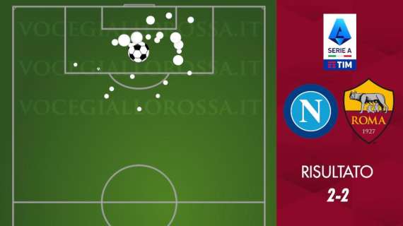 Napoli-Roma 2-2 - Cosa dicono gli xG - Un punto con la peggiore prestazione difensiva delle ultime 10 stagioni. GRAFICA! 