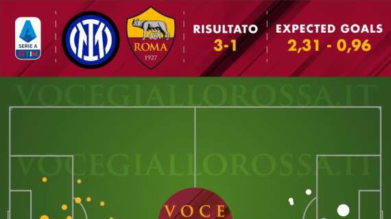 Inter-Roma 3-1 - Cosa dicono gli xG - Reazione solo apparente dopo due gol non semplici dei nerazzurri. GRAFICA!