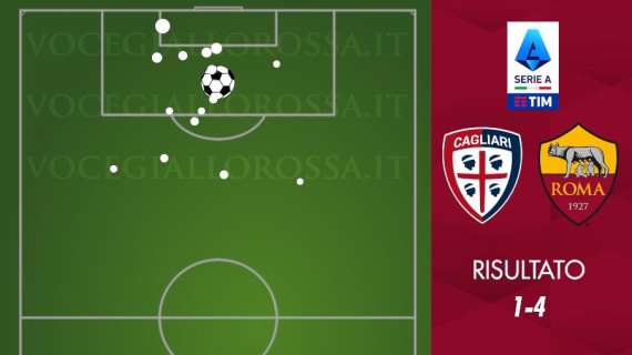 Cagliari-Roma 1-4 - Cosa dicono gli xG - Nessuna sbavatura davanti: trend invertito rispetto a un anno fa. GRAFICA!