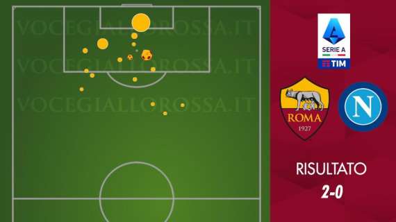 Roma-Napoli 2-0 - Cosa dicono gli xG - Non è stato un dominio, ma mai così pericolosi in un big match da più di un anno e mezzo. GRAFICA!