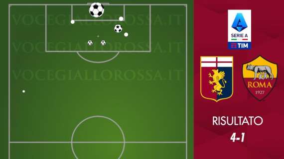 Genoa-Roma 4-1 - Cosa dicono gli xG - Scarsissima opposizione giallorossa ai rossoblu. GRAFICA!