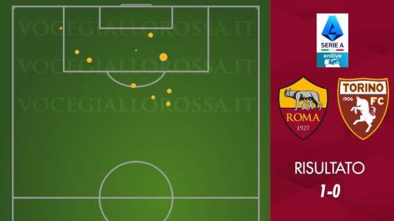 Roma-Torino 1-0 - Cosa dicono gli xG - Un'altra partita pari, ma bene la difesa. GRAFICA!