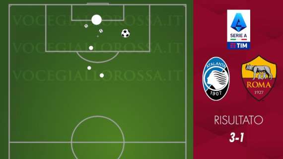 Atalanta-Roma 3-1 - Cosa dicono gli xG - La differenza tra titolari e riserve e un rimpianto. GRAFICA!