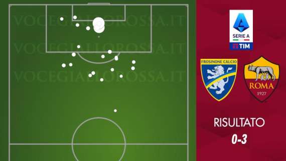 Frosinone-Roma 0-3 - Cosa dicono gli xG - Due partite anche in termini numerici. GRAFICA!
